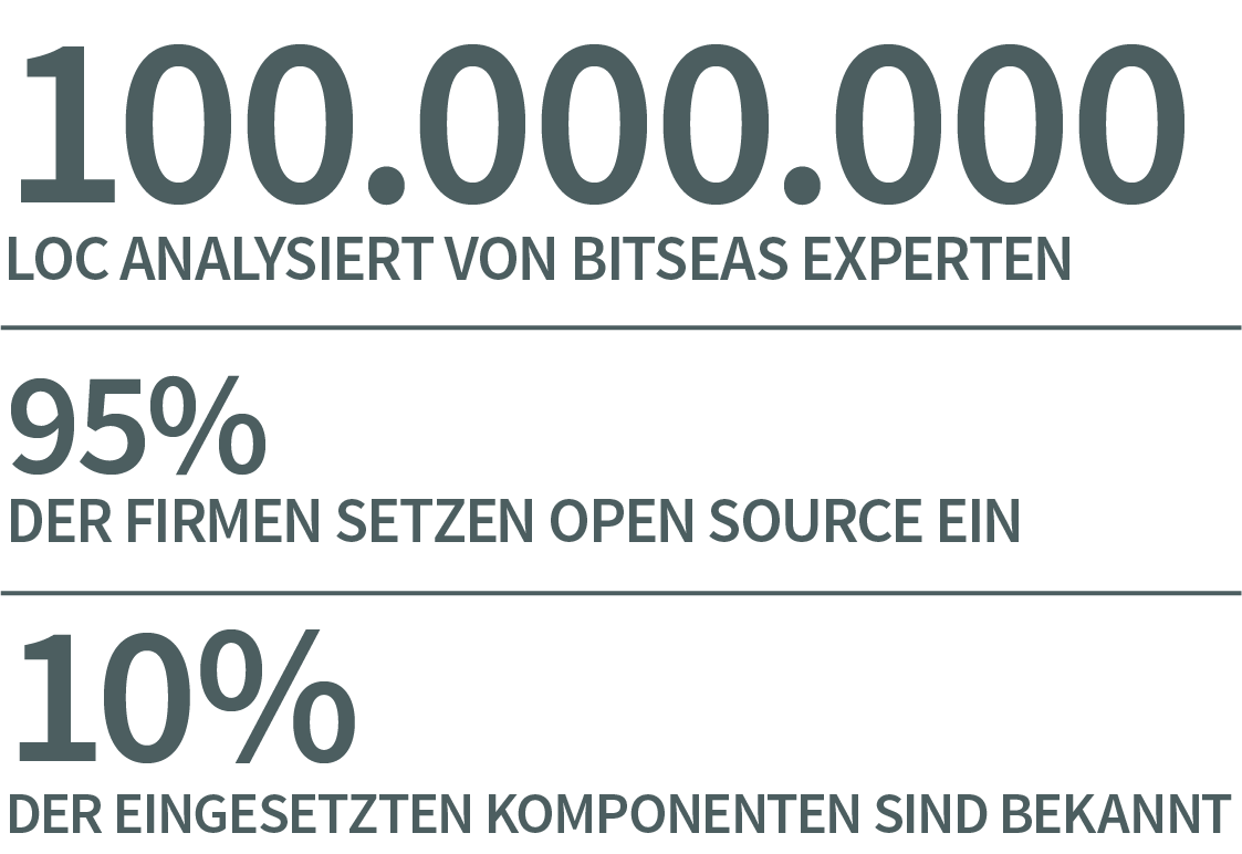 100 Millionen LOC analysiert von Bitseas Experten, 95% der Unternehmen setzen Open Source ein, 10% der eingesetzten Komponenten sind bekannt